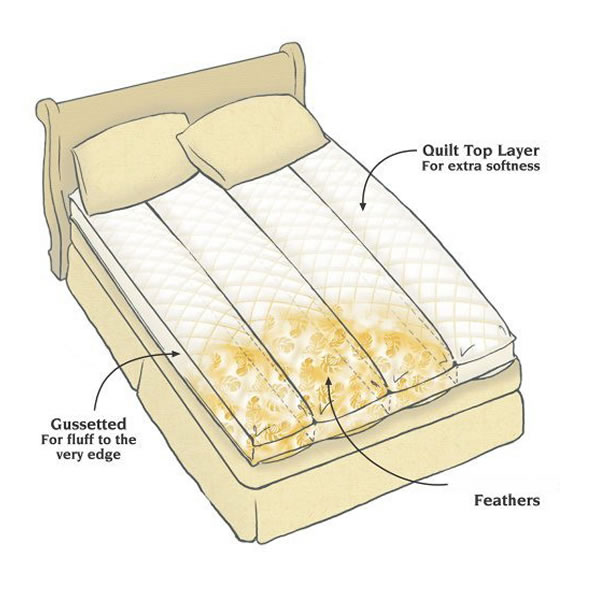 Quilted Top with Baffled Channel FeatherBeds